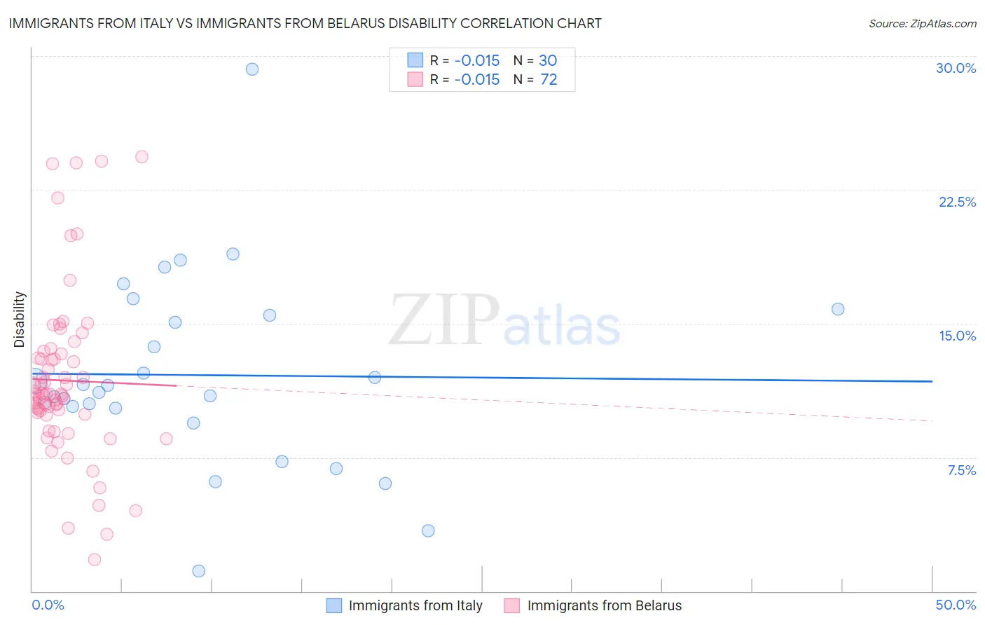 Immigrants from Italy vs Immigrants from Belarus Disability