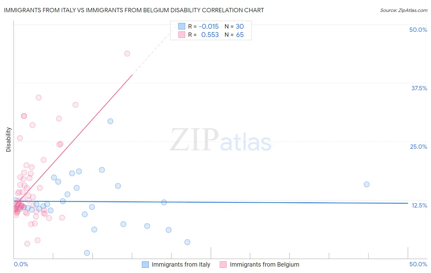 Immigrants from Italy vs Immigrants from Belgium Disability