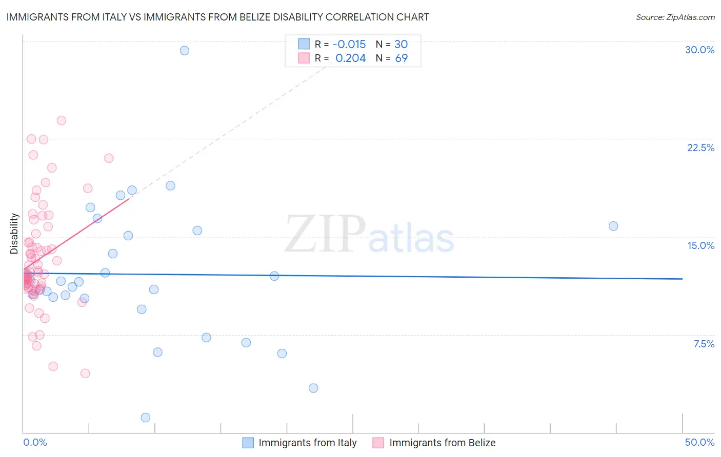 Immigrants from Italy vs Immigrants from Belize Disability
