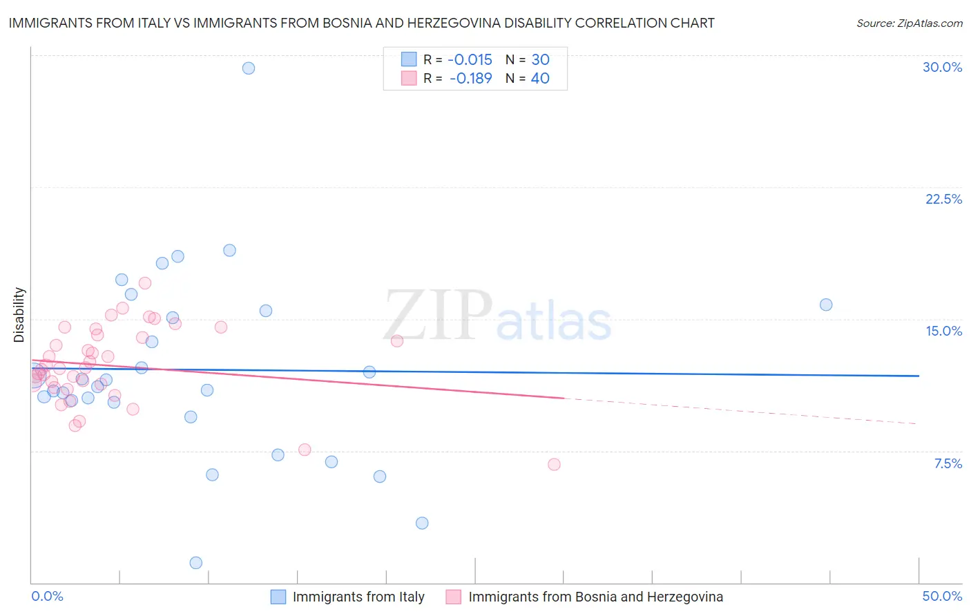 Immigrants from Italy vs Immigrants from Bosnia and Herzegovina Disability