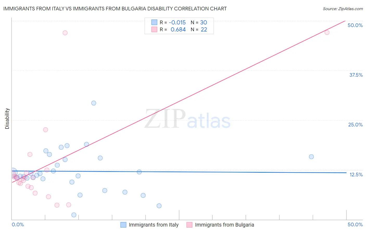 Immigrants from Italy vs Immigrants from Bulgaria Disability