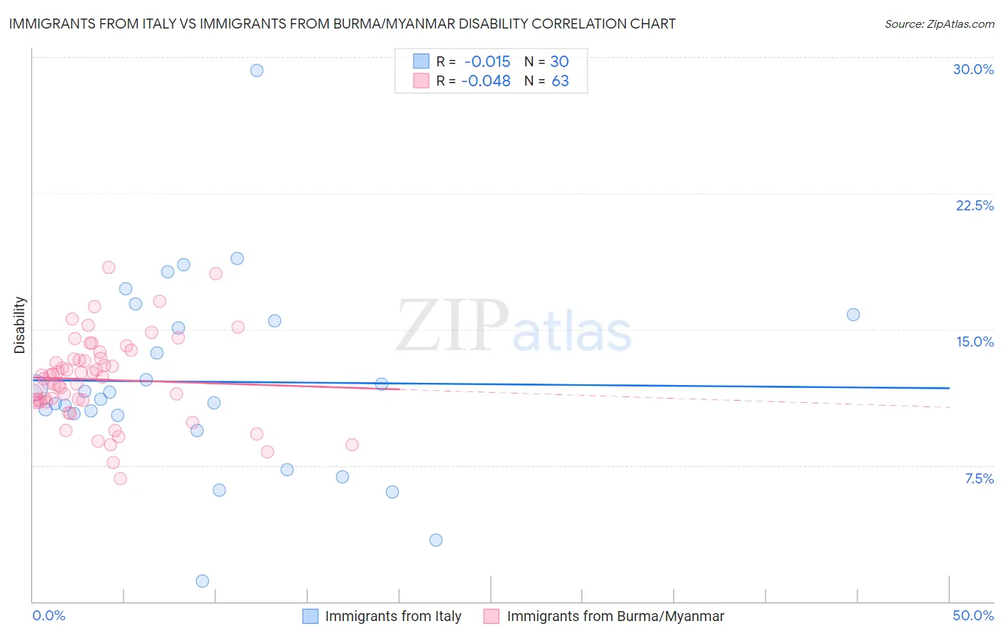 Immigrants from Italy vs Immigrants from Burma/Myanmar Disability