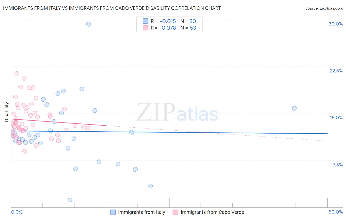 Immigrants from Italy vs Immigrants from Cabo Verde Disability