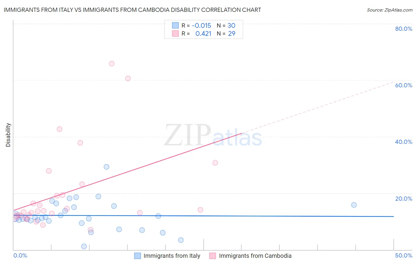 Immigrants from Italy vs Immigrants from Cambodia Disability