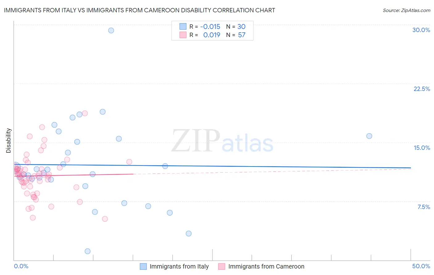 Immigrants from Italy vs Immigrants from Cameroon Disability