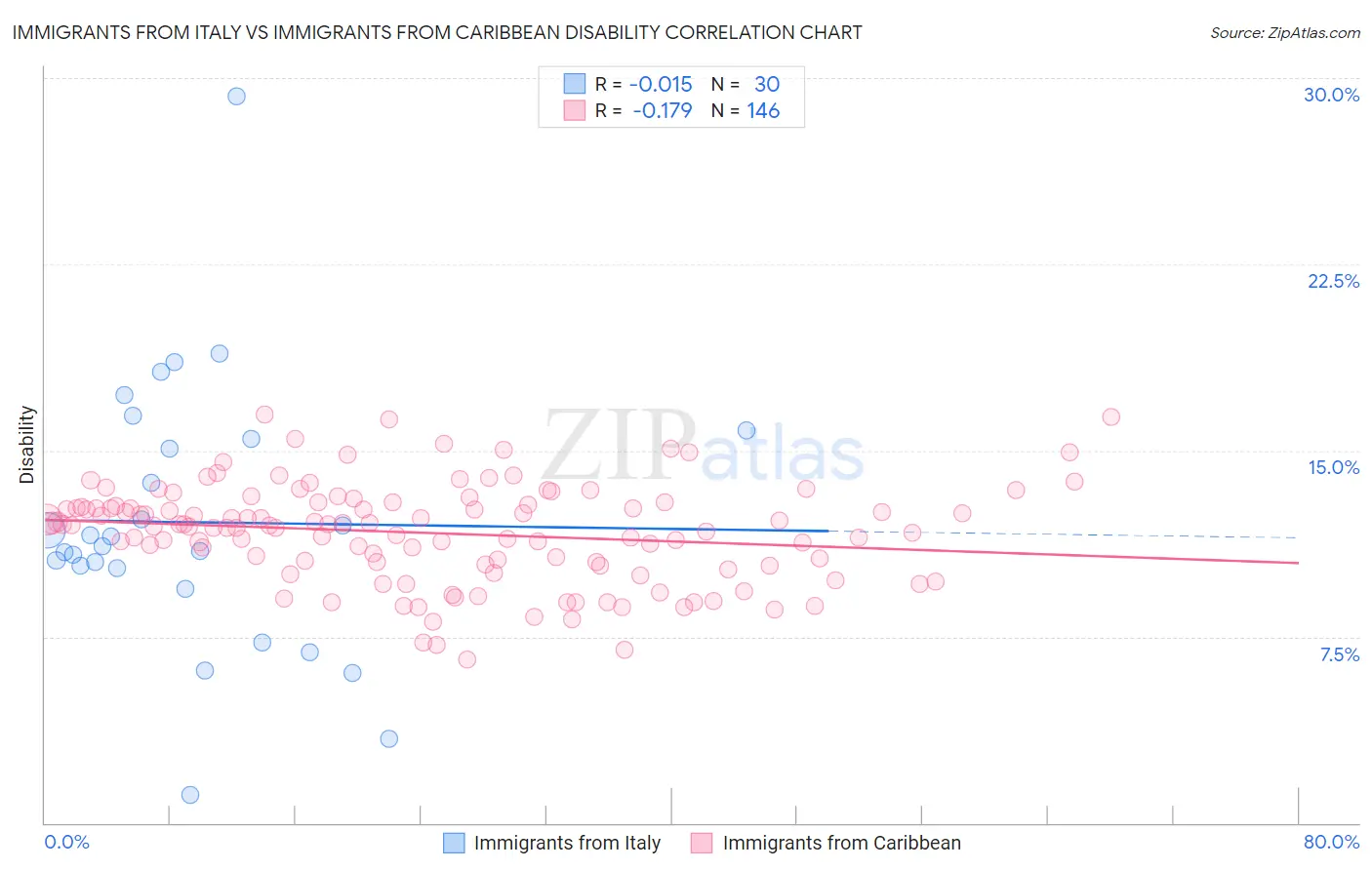 Immigrants from Italy vs Immigrants from Caribbean Disability