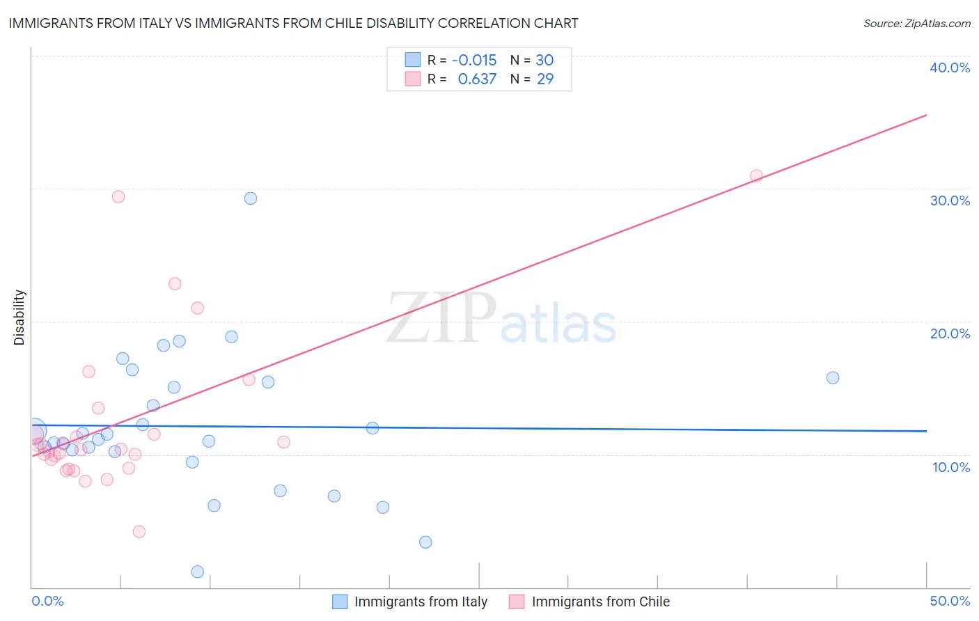 Immigrants from Italy vs Immigrants from Chile Disability