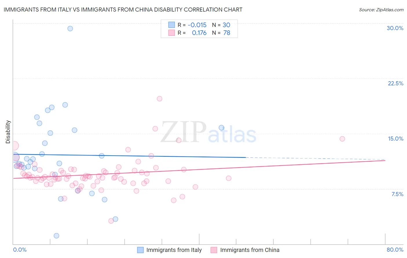 Immigrants from Italy vs Immigrants from China Disability