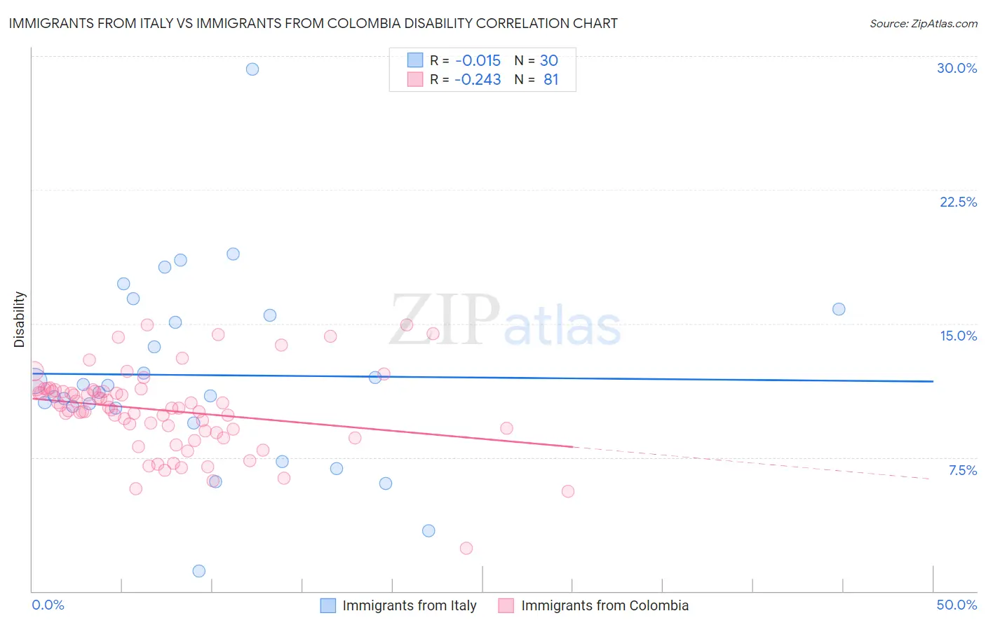 Immigrants from Italy vs Immigrants from Colombia Disability