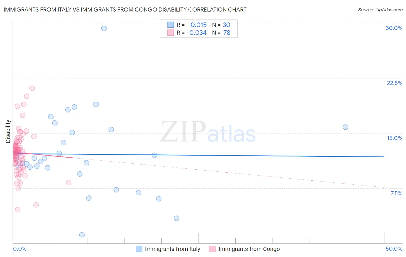 Immigrants from Italy vs Immigrants from Congo Disability