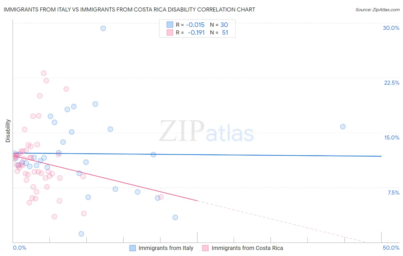 Immigrants from Italy vs Immigrants from Costa Rica Disability