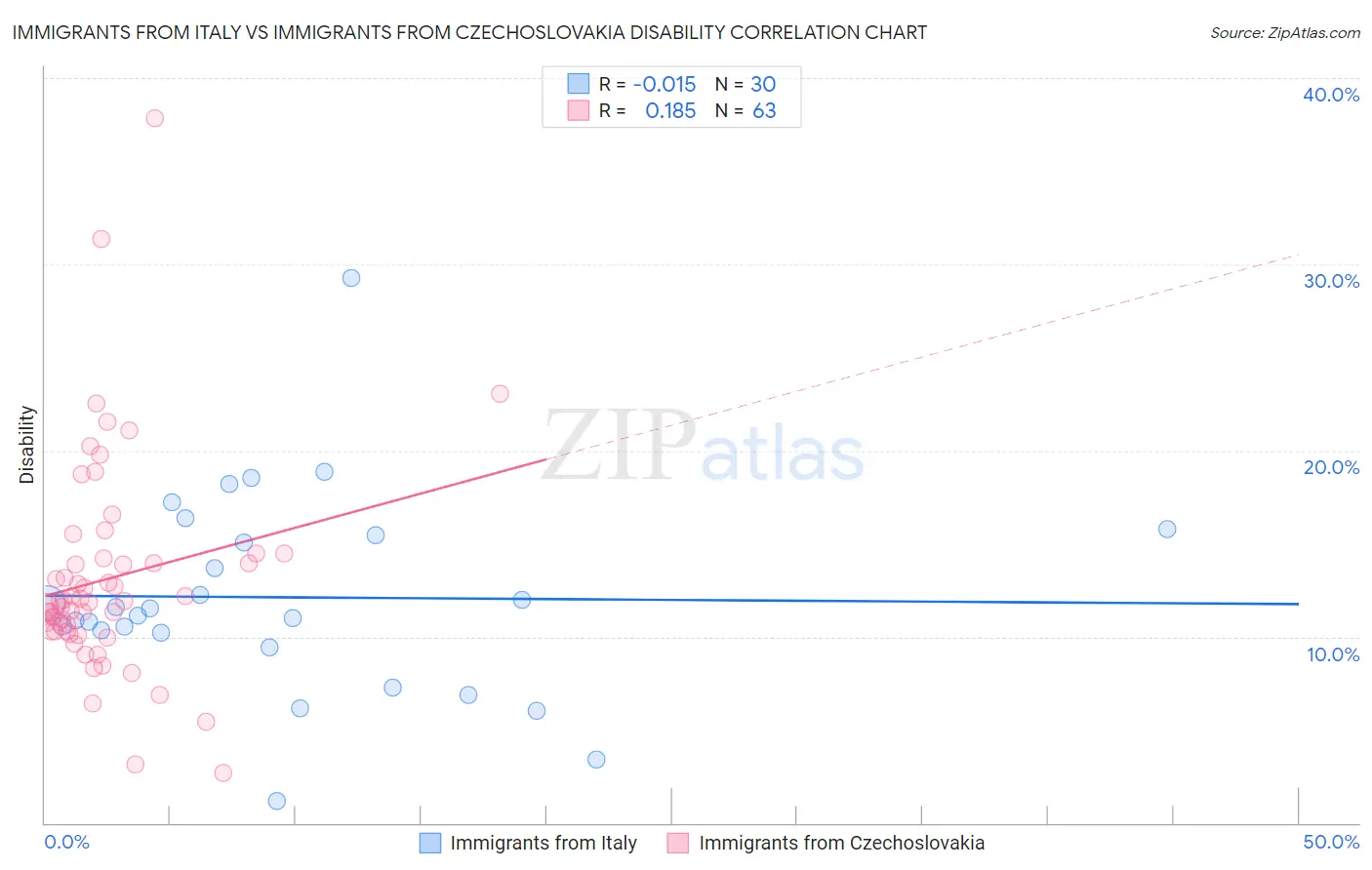 Immigrants from Italy vs Immigrants from Czechoslovakia Disability