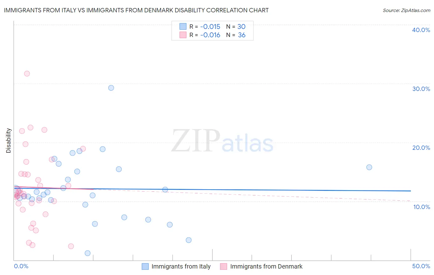 Immigrants from Italy vs Immigrants from Denmark Disability