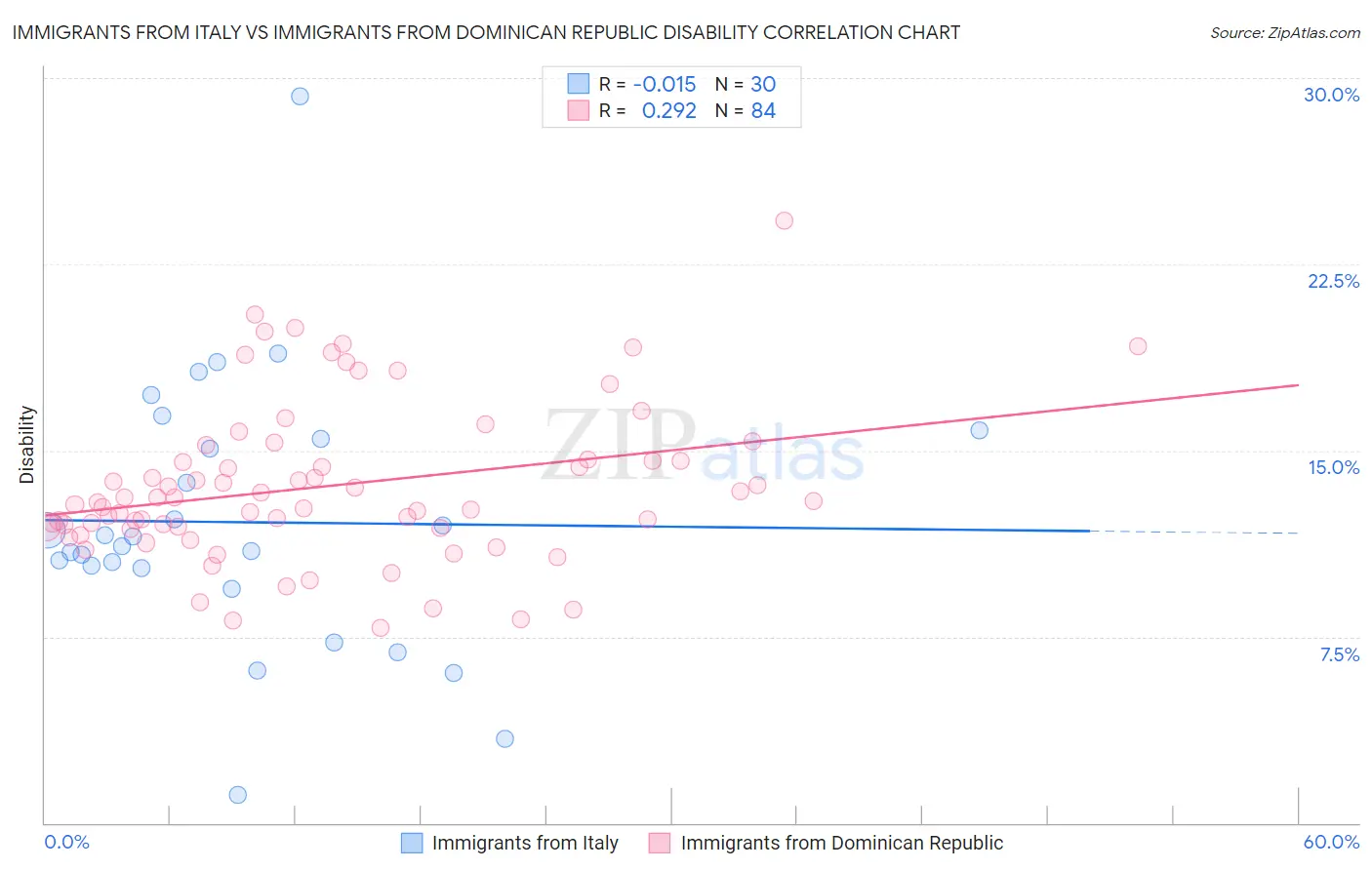 Immigrants from Italy vs Immigrants from Dominican Republic Disability