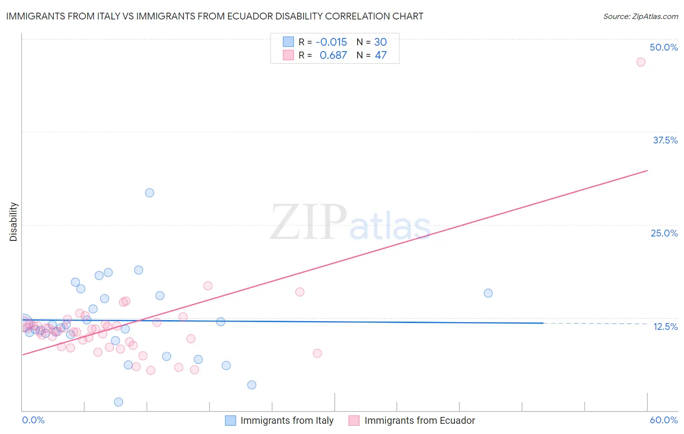 Immigrants from Italy vs Immigrants from Ecuador Disability