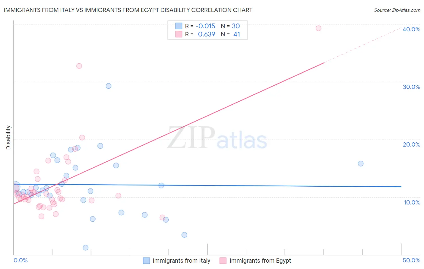 Immigrants from Italy vs Immigrants from Egypt Disability