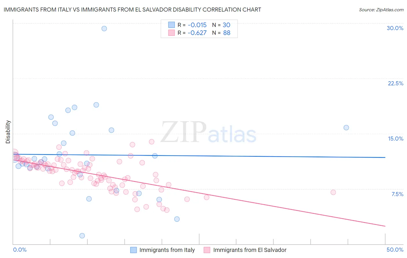 Immigrants from Italy vs Immigrants from El Salvador Disability