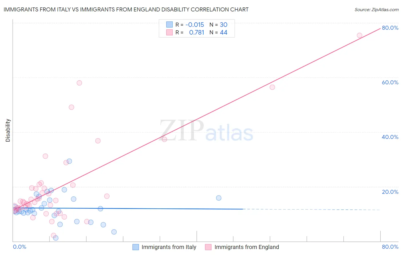 Immigrants from Italy vs Immigrants from England Disability