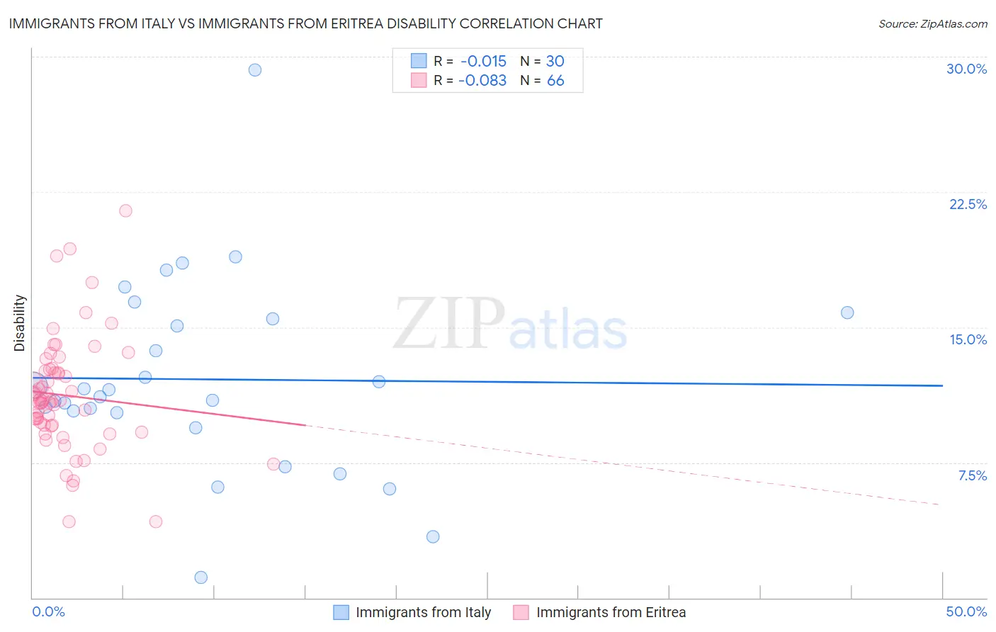 Immigrants from Italy vs Immigrants from Eritrea Disability