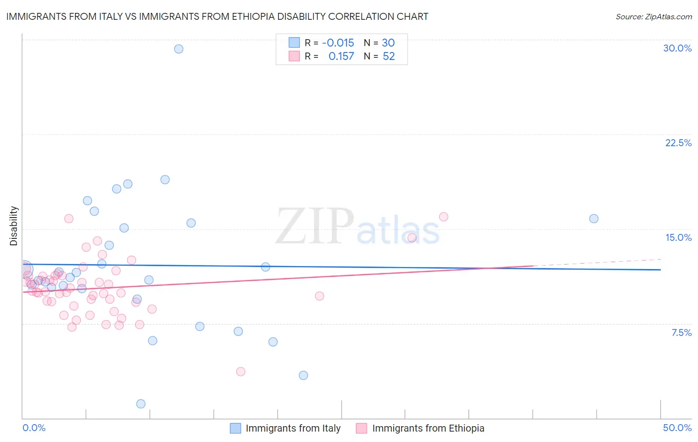 Immigrants from Italy vs Immigrants from Ethiopia Disability