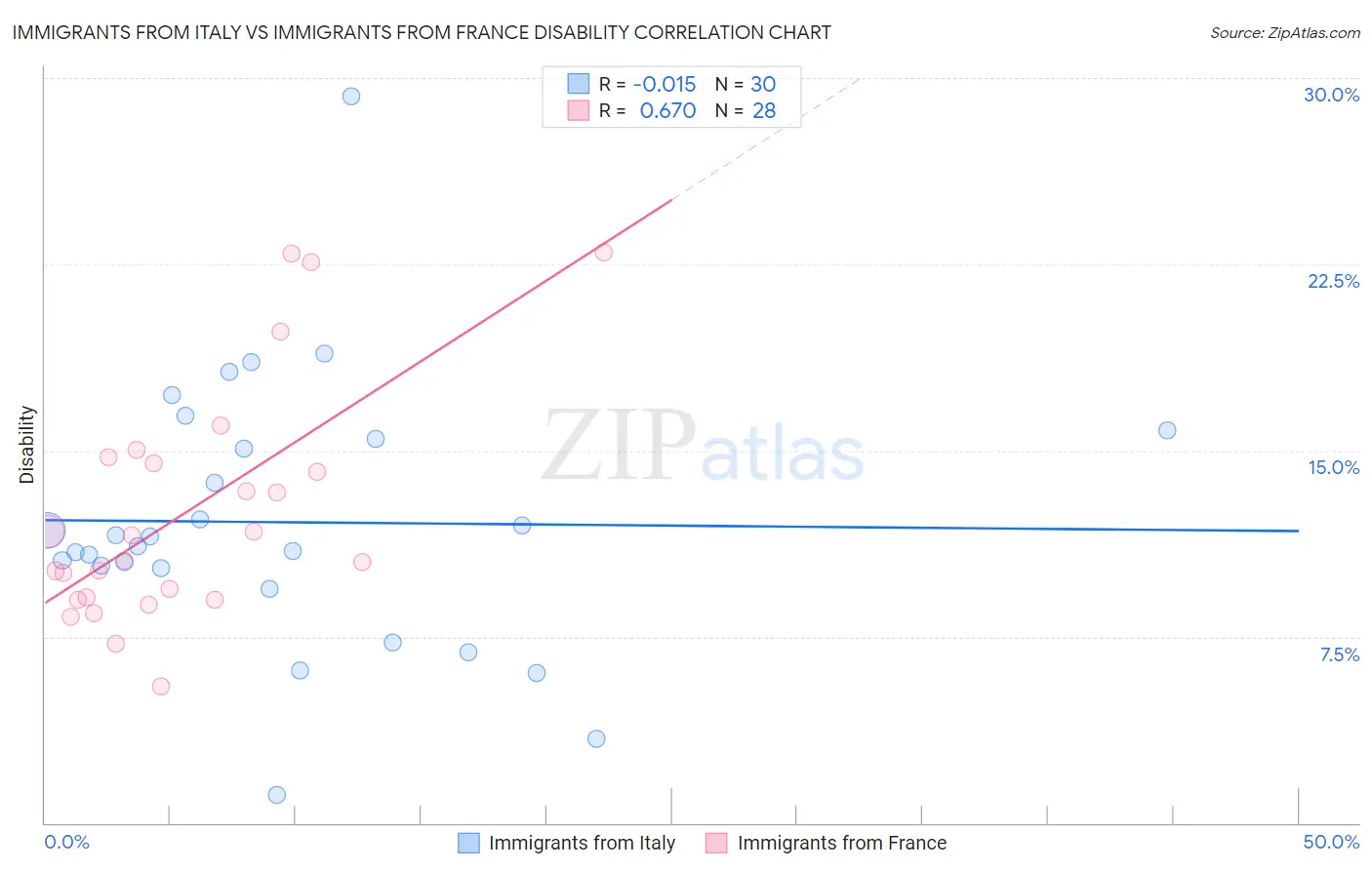 Immigrants from Italy vs Immigrants from France Disability