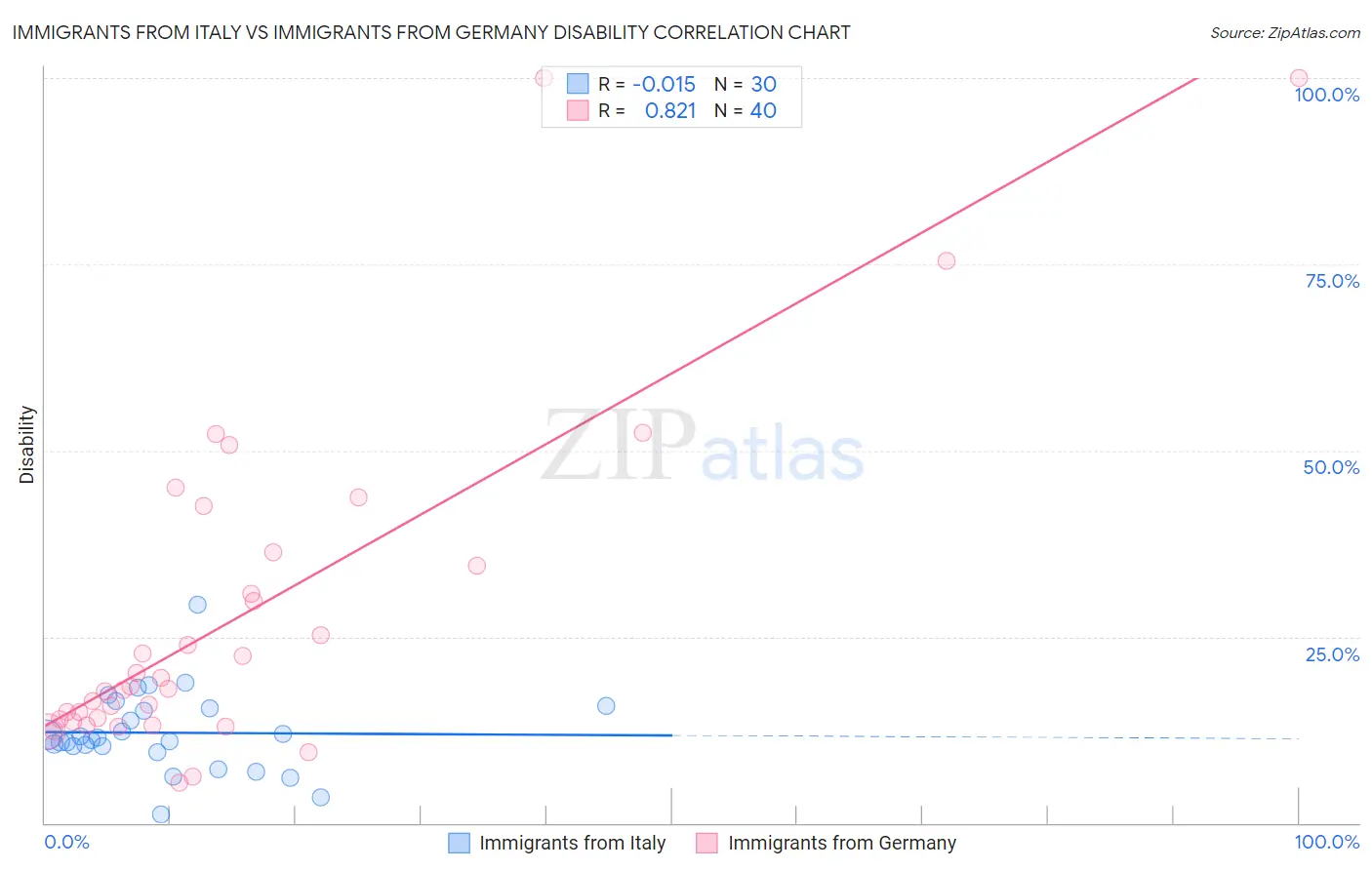 Immigrants from Italy vs Immigrants from Germany Disability