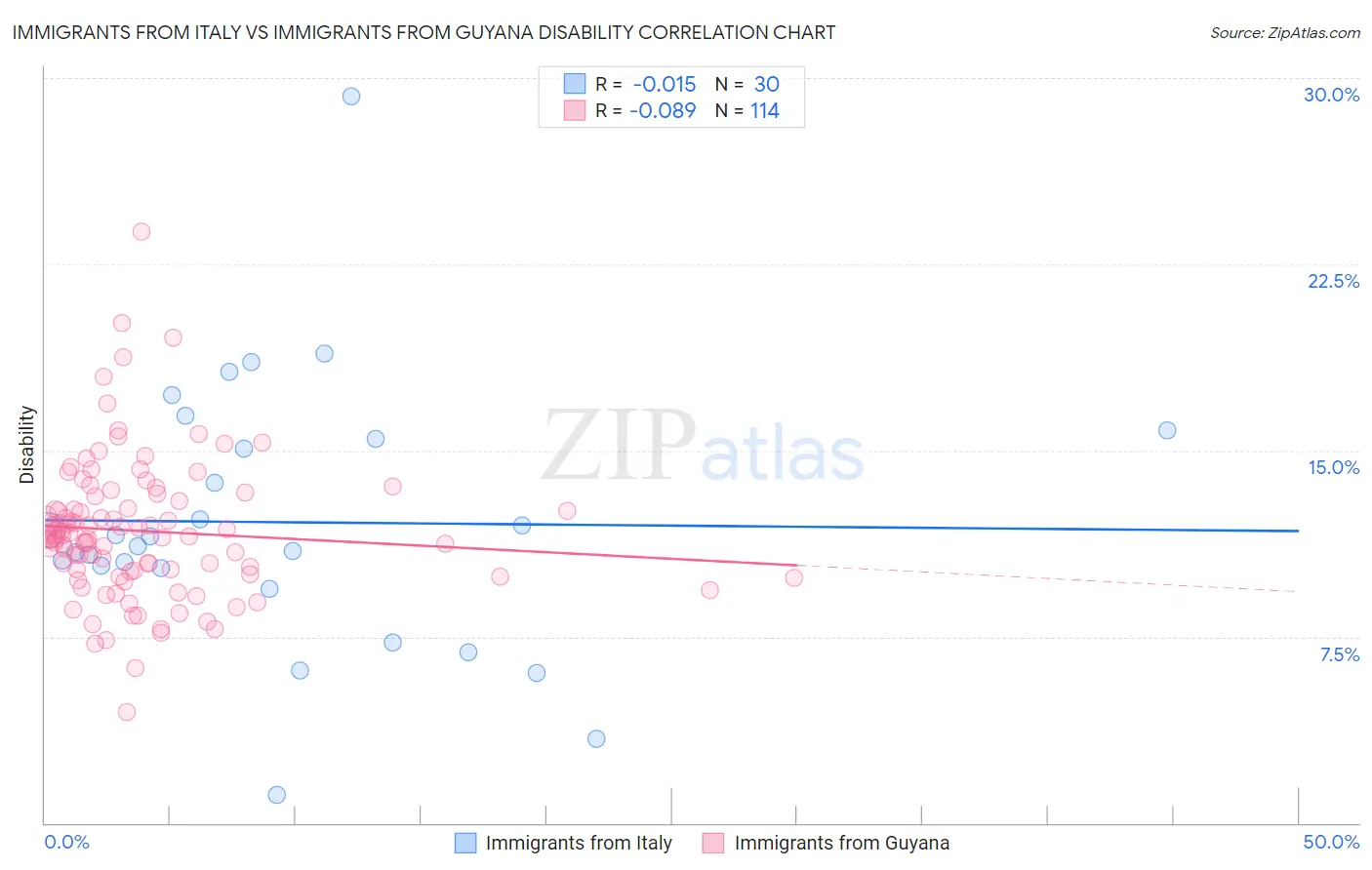Immigrants from Italy vs Immigrants from Guyana Disability