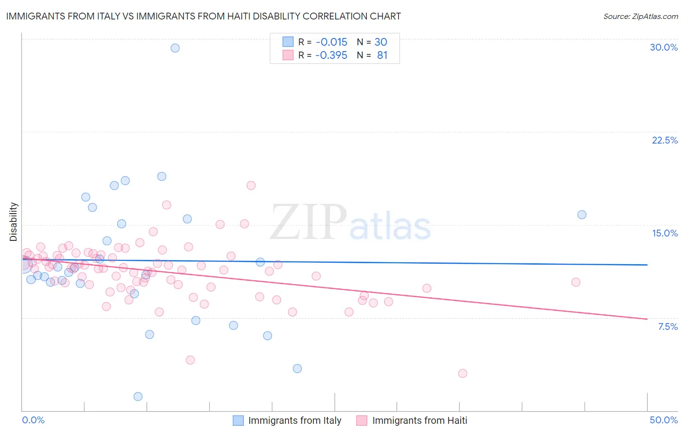 Immigrants from Italy vs Immigrants from Haiti Disability