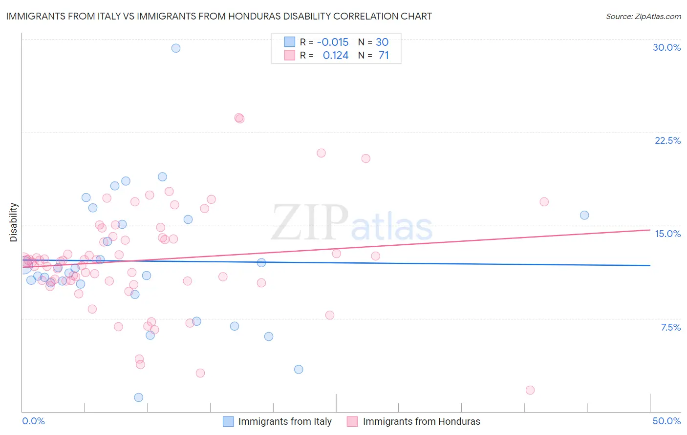 Immigrants from Italy vs Immigrants from Honduras Disability