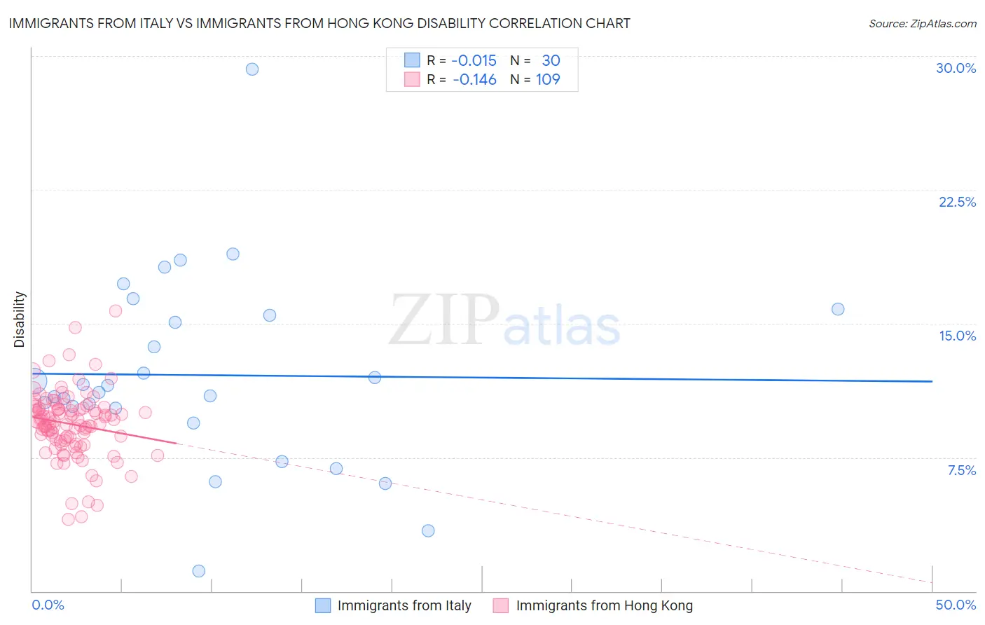 Immigrants from Italy vs Immigrants from Hong Kong Disability