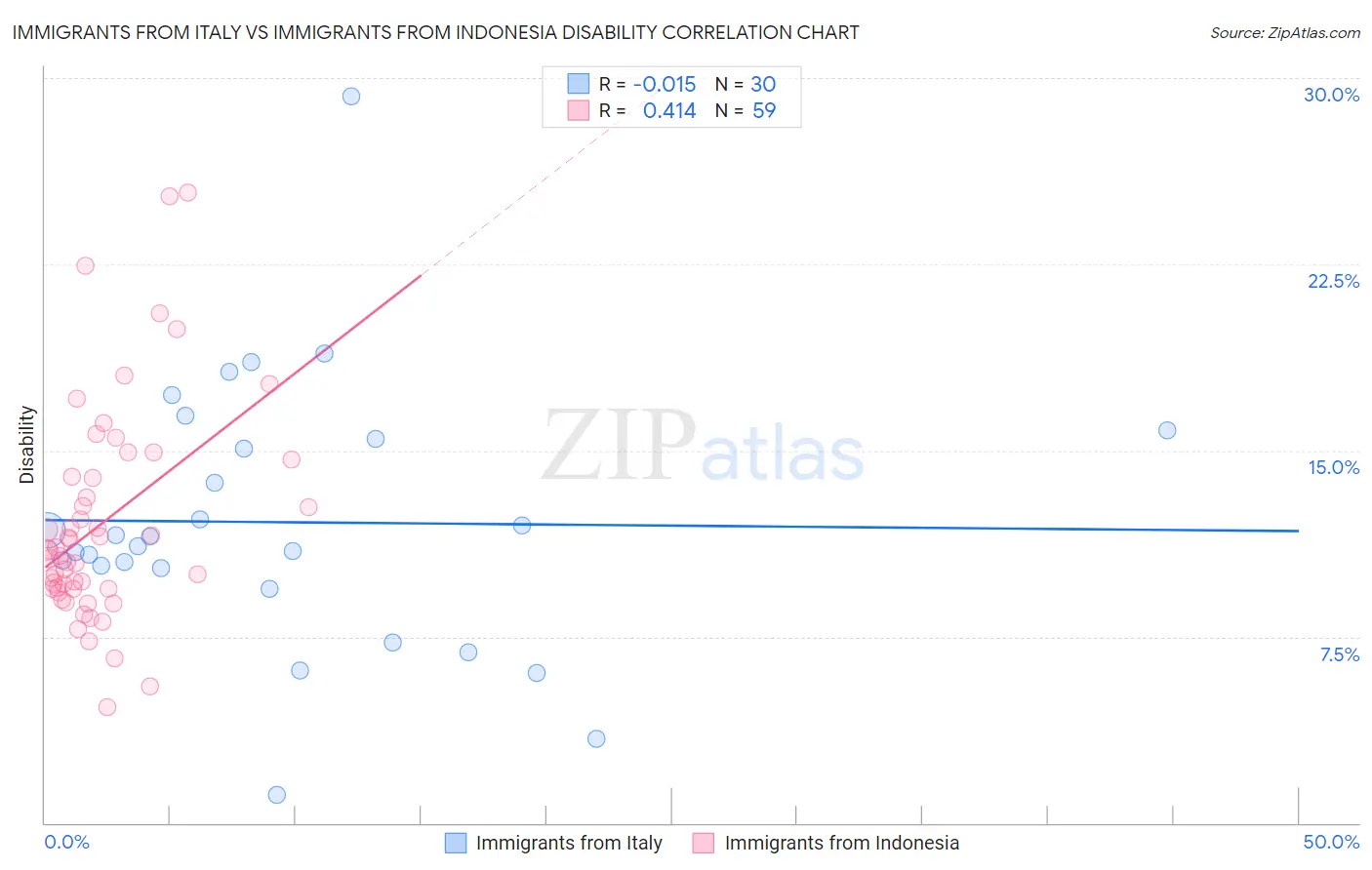 Immigrants from Italy vs Immigrants from Indonesia Disability