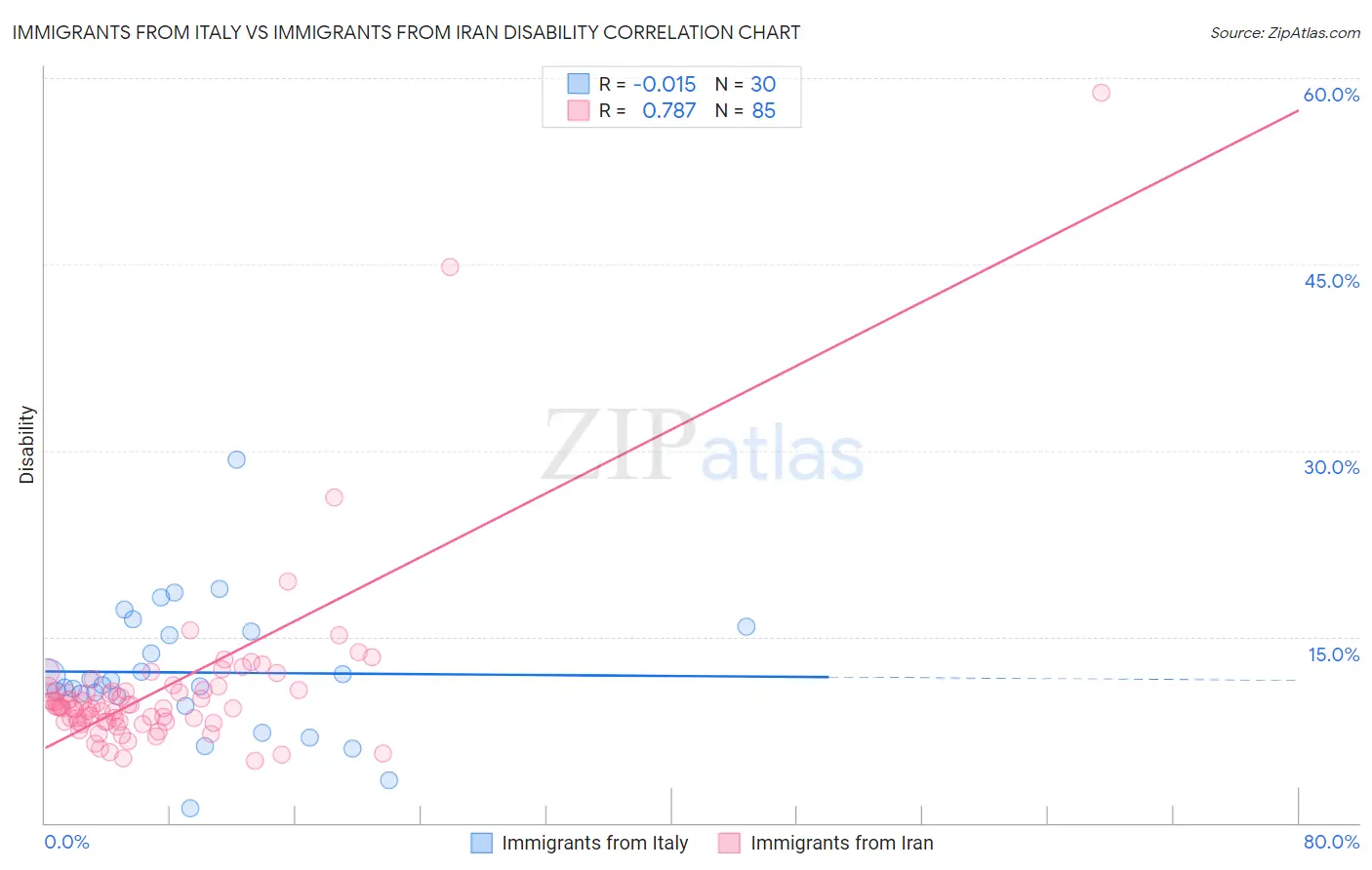 Immigrants from Italy vs Immigrants from Iran Disability