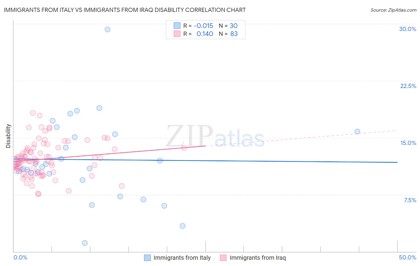Immigrants from Italy vs Immigrants from Iraq Disability