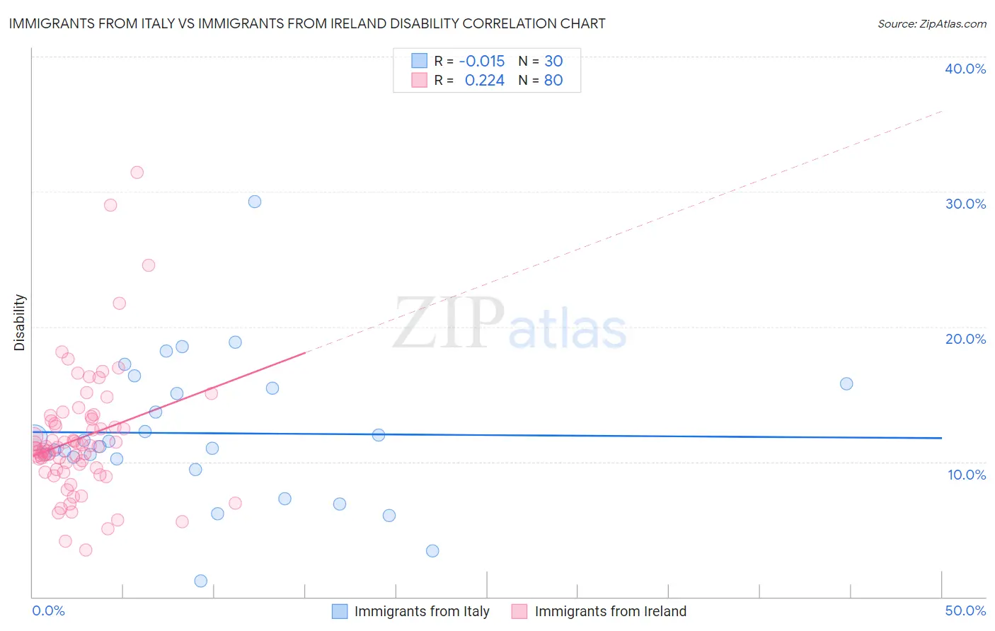 Immigrants from Italy vs Immigrants from Ireland Disability