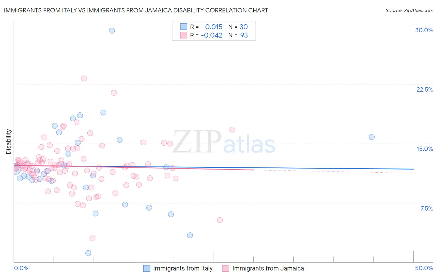 Immigrants from Italy vs Immigrants from Jamaica Disability