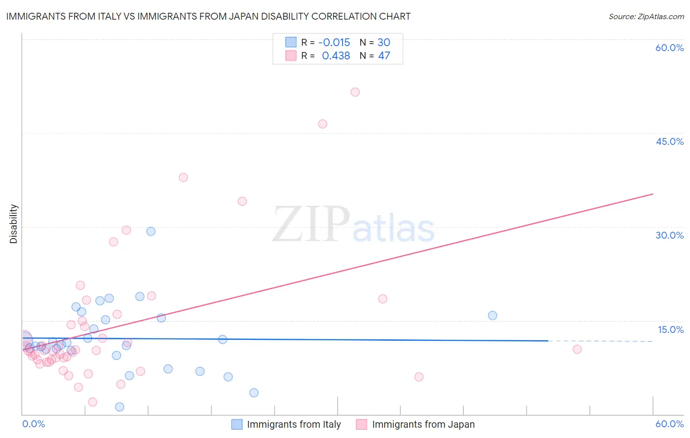 Immigrants from Italy vs Immigrants from Japan Disability