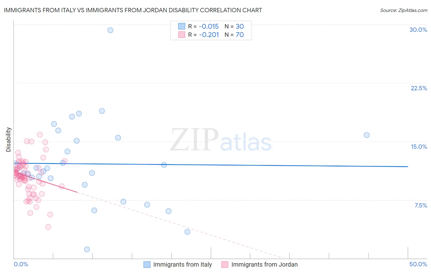 Immigrants from Italy vs Immigrants from Jordan Disability