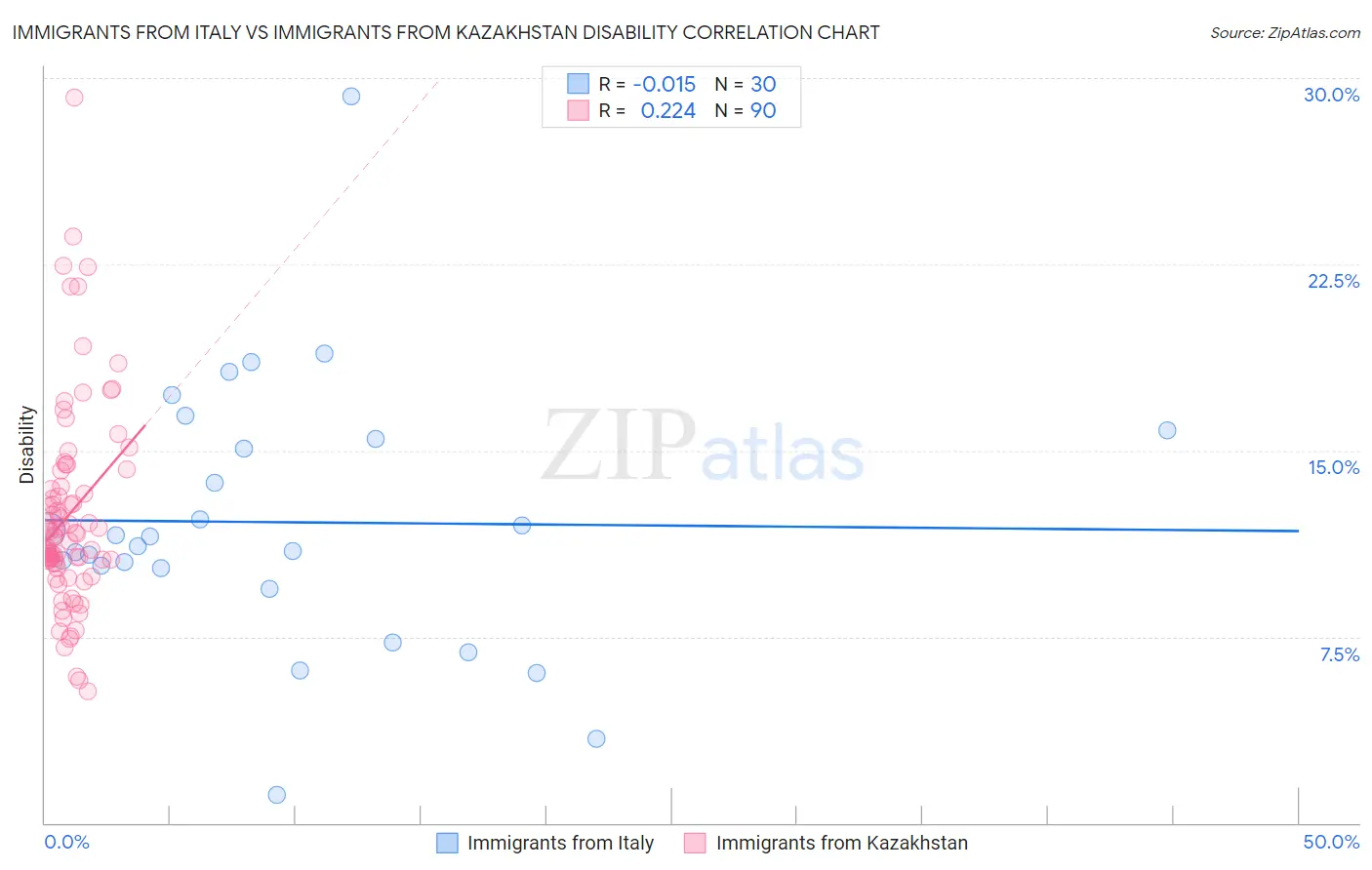 Immigrants from Italy vs Immigrants from Kazakhstan Disability