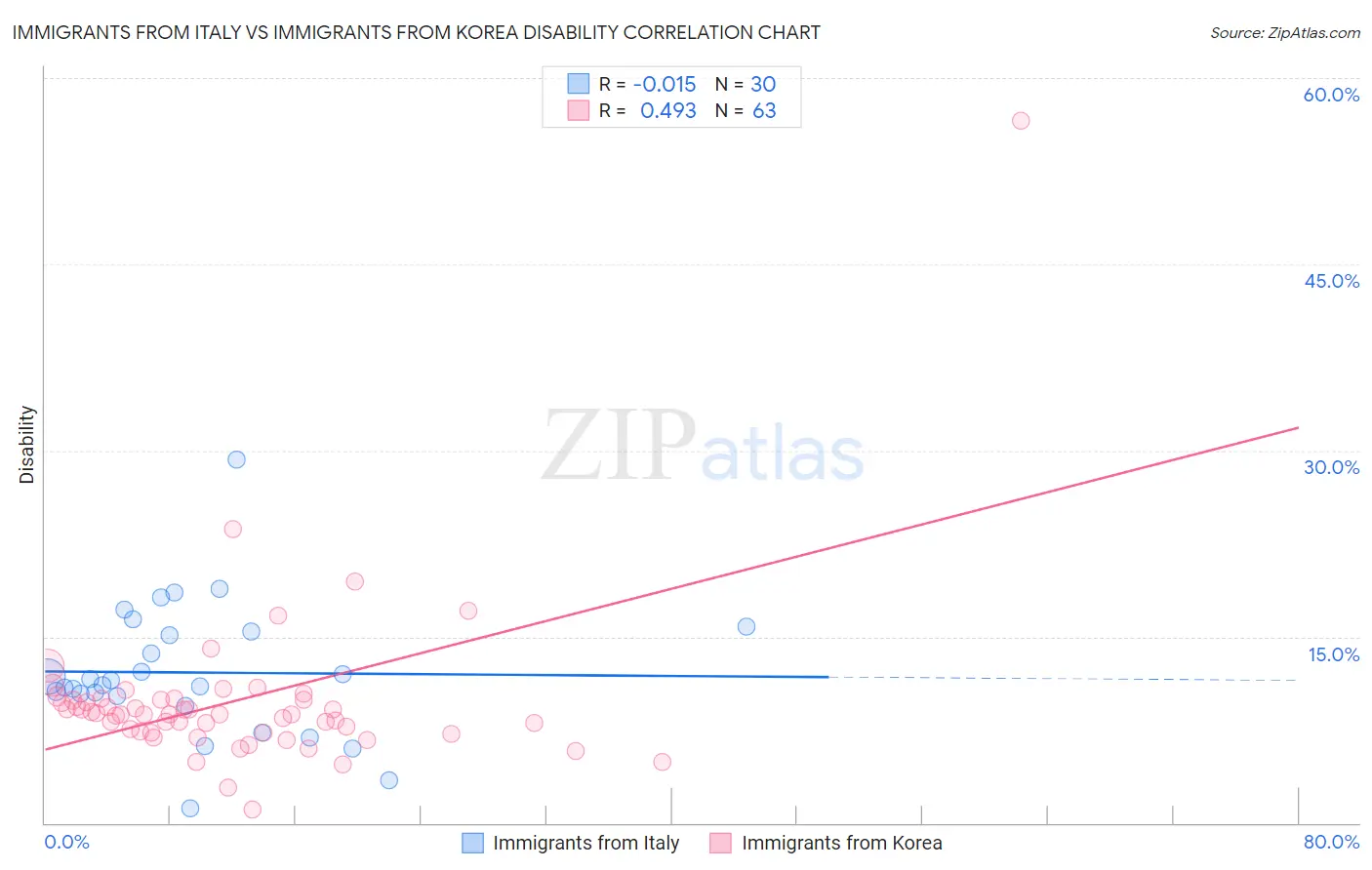 Immigrants from Italy vs Immigrants from Korea Disability