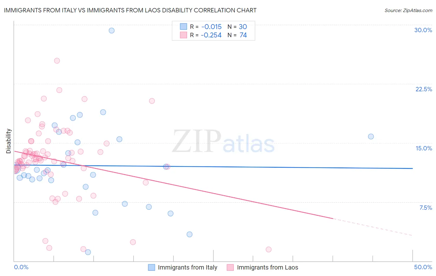 Immigrants from Italy vs Immigrants from Laos Disability