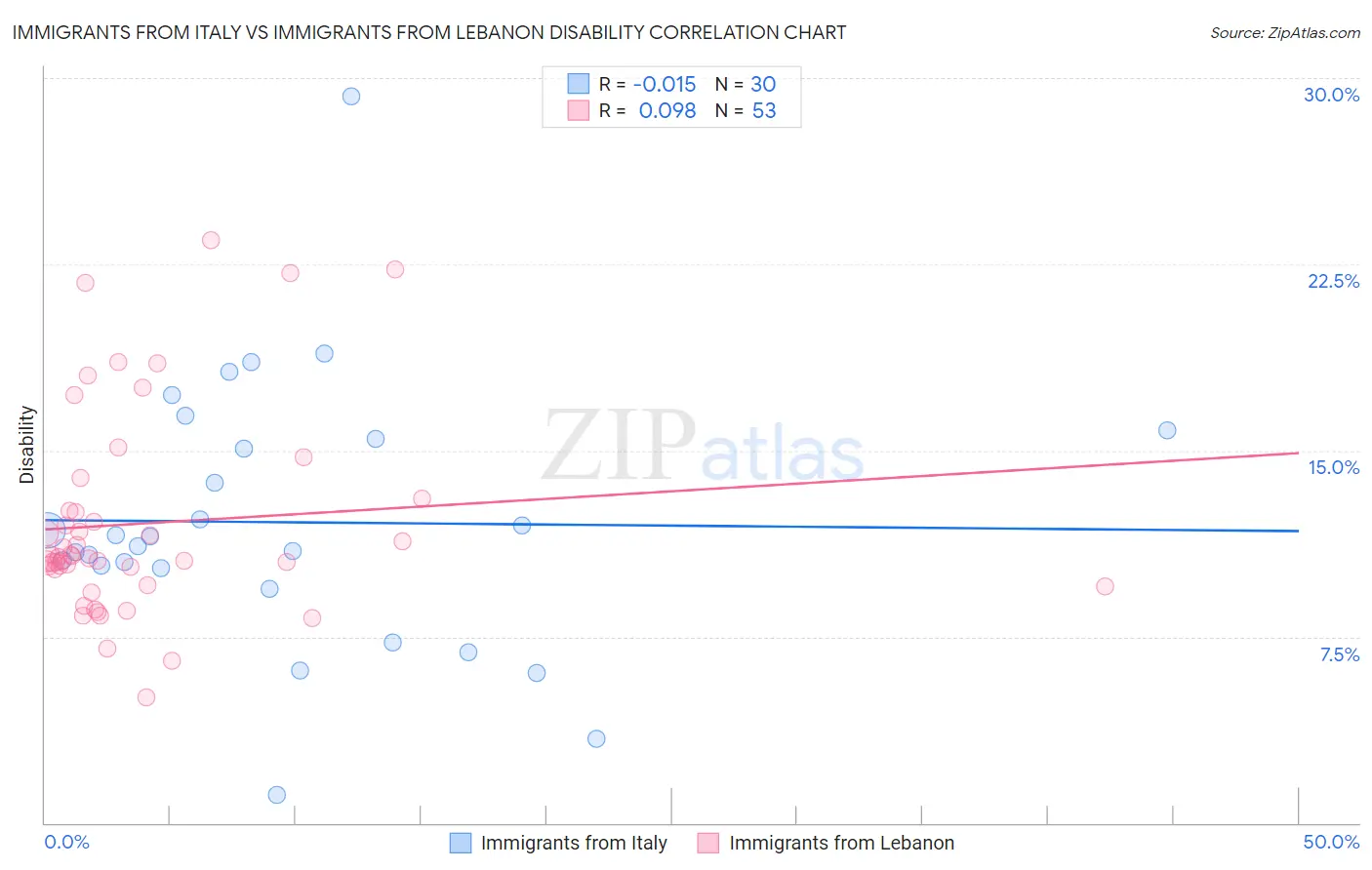 Immigrants from Italy vs Immigrants from Lebanon Disability