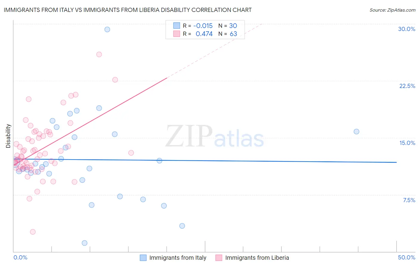 Immigrants from Italy vs Immigrants from Liberia Disability