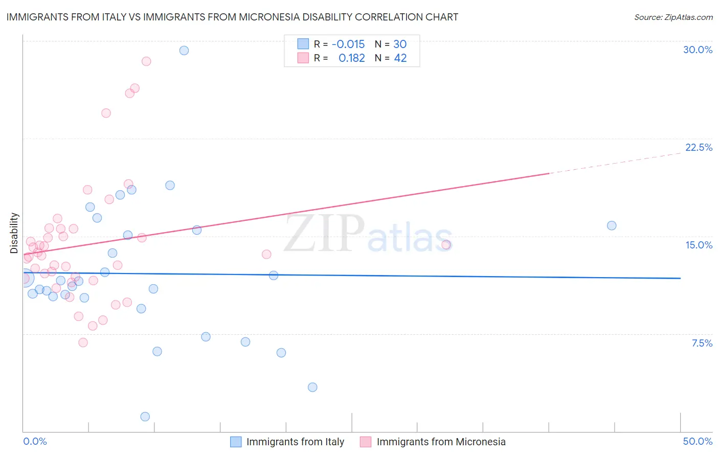 Immigrants from Italy vs Immigrants from Micronesia Disability