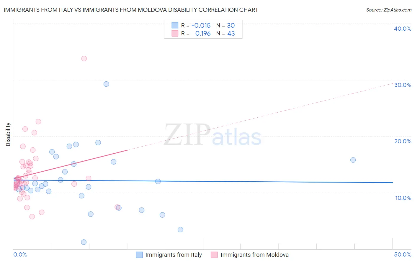 Immigrants from Italy vs Immigrants from Moldova Disability