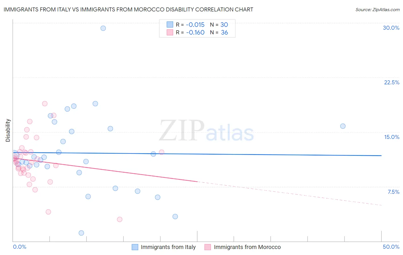 Immigrants from Italy vs Immigrants from Morocco Disability