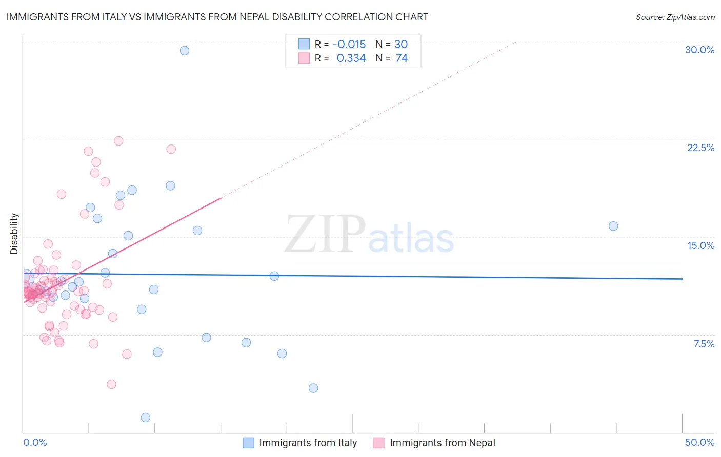 Immigrants from Italy vs Immigrants from Nepal Disability