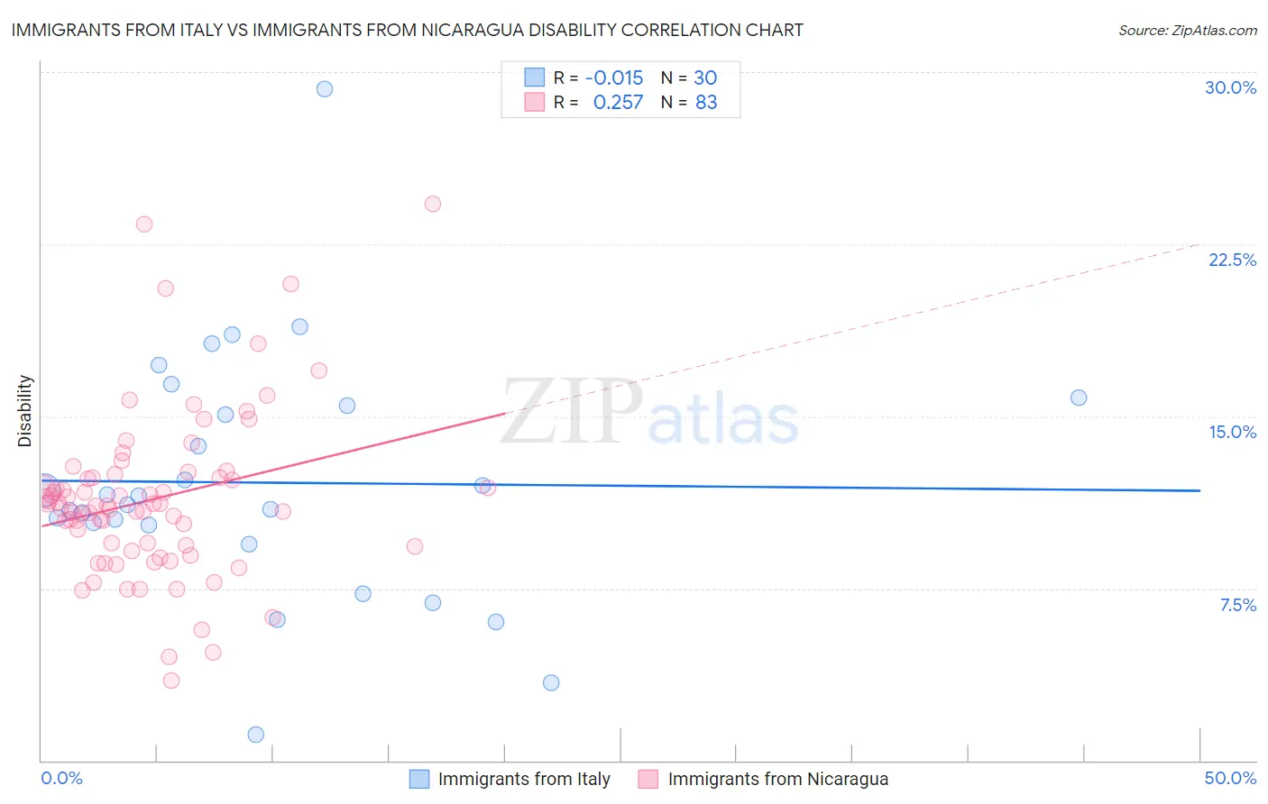 Immigrants from Italy vs Immigrants from Nicaragua Disability