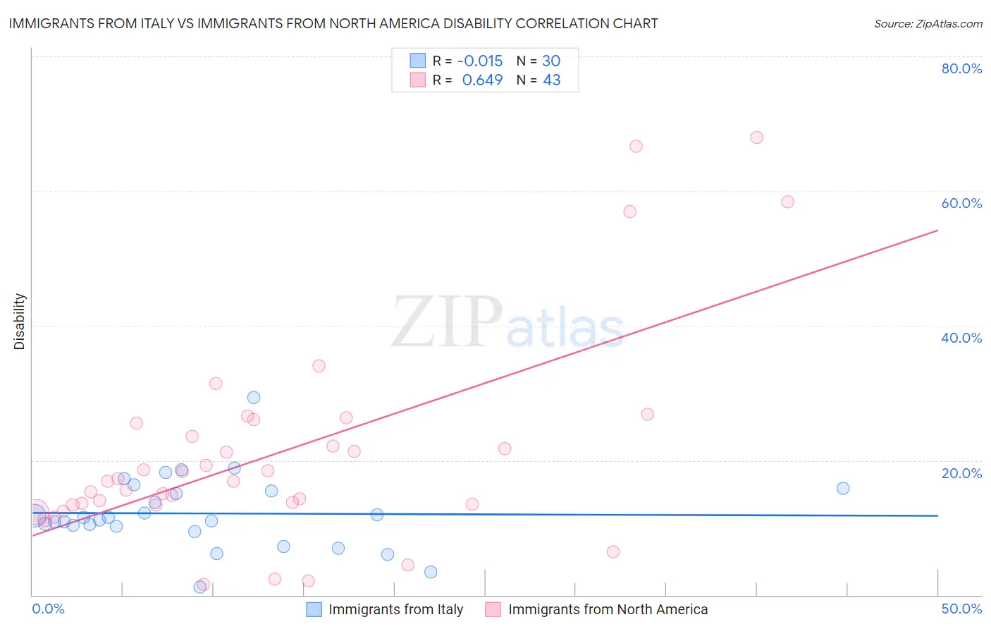 Immigrants from Italy vs Immigrants from North America Disability