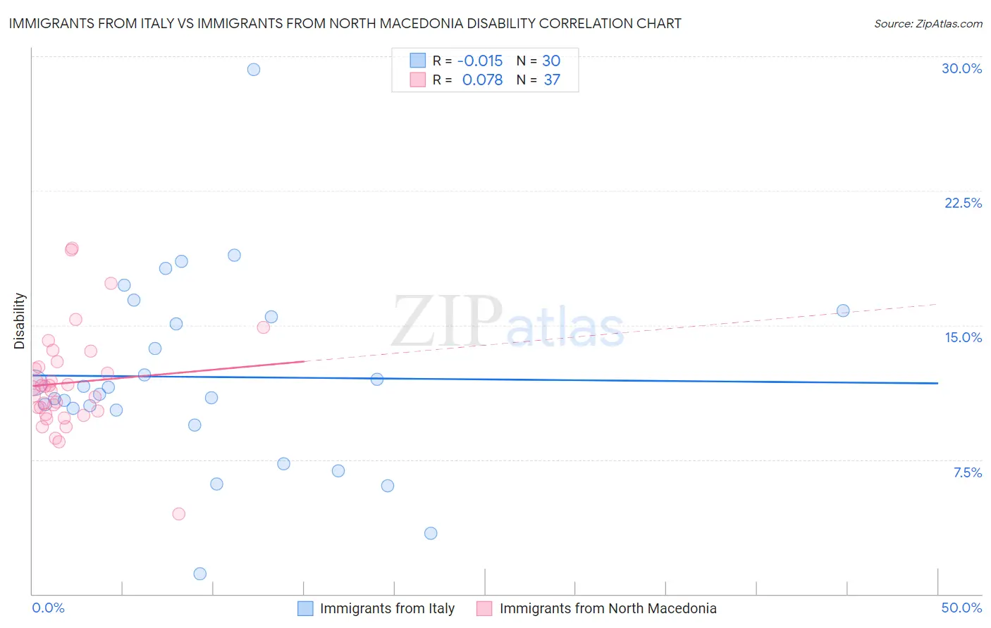 Immigrants from Italy vs Immigrants from North Macedonia Disability