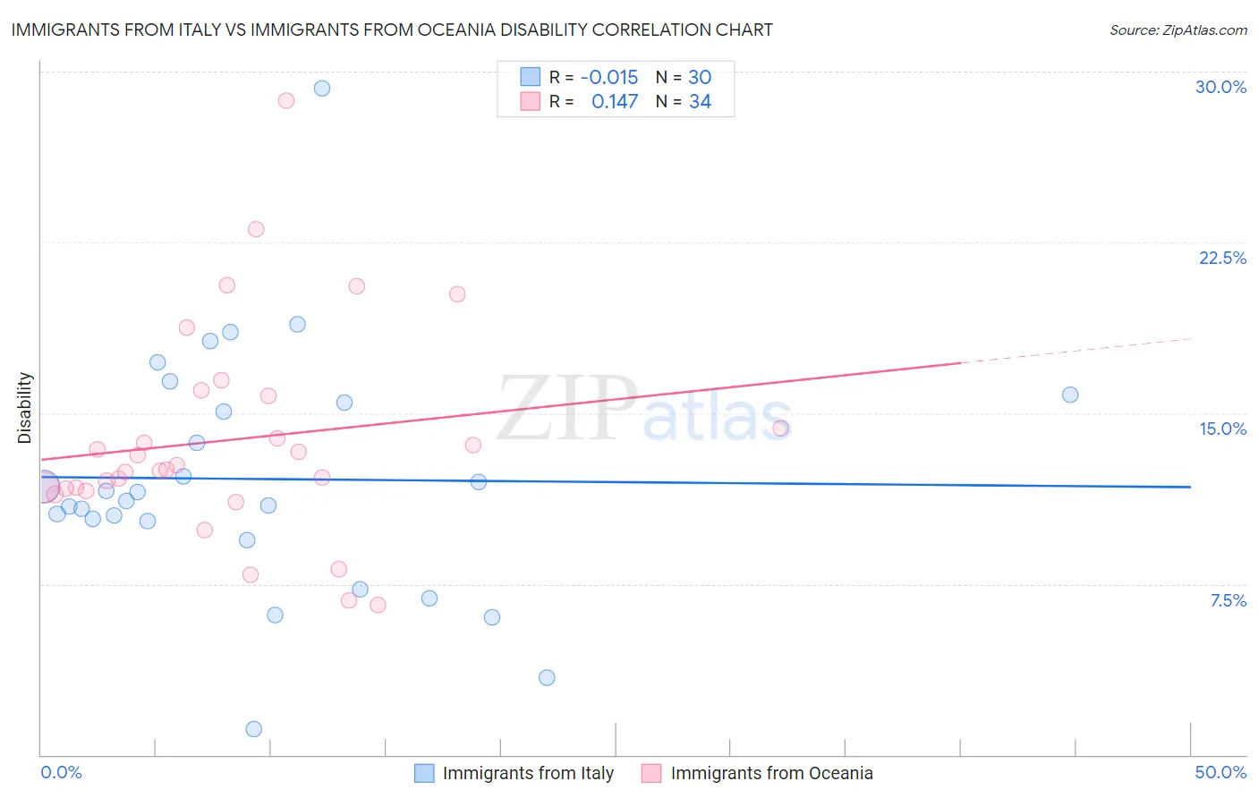 Immigrants from Italy vs Immigrants from Oceania Disability